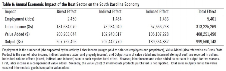 http://dnr.sc.gov/economic/index.html